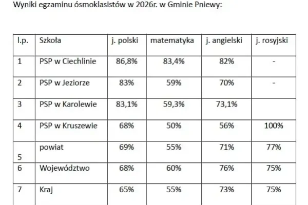 Wyniki egzaminów ósmoklasistów 2026 w Gminie Pniewy – najlepsza szkoła w Ciechlinie