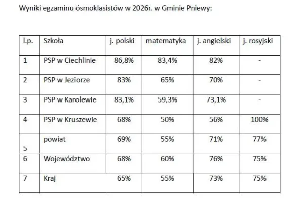 Poprawione wyniki egzaminów ósmoklasistów w gminie Pniewy