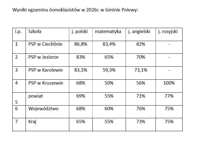 Poprawione wyniki egzaminów ósmoklasistów w gminie Pniewy
