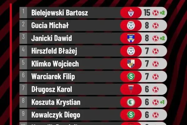 Bielejewski wraca do formy – dublet w meczu z Lubuszaninem