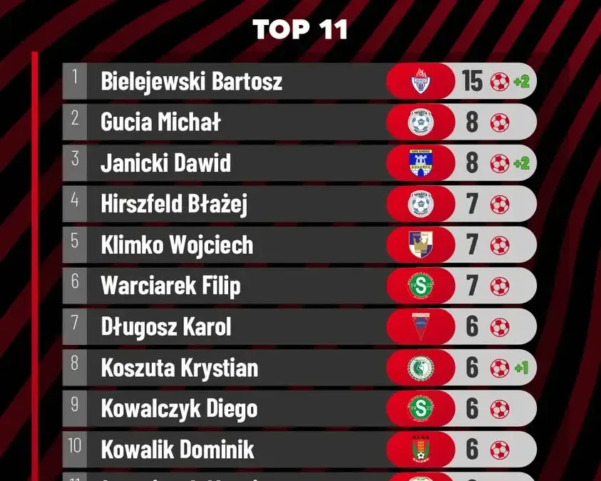 Bielejewski wraca do formy – dublet w meczu z Lubuszaninem